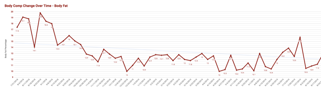 Bodyfat Change Graph