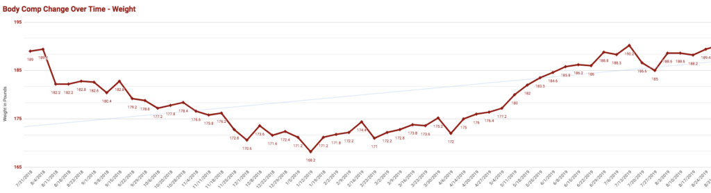 Weight Change Graph